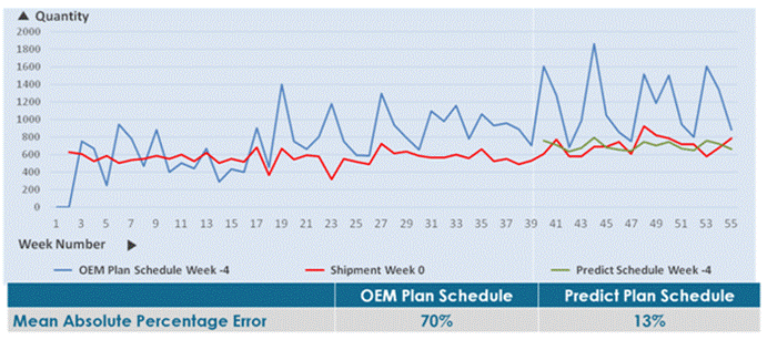 machine learning, automotive erp