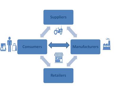 graph, suppliers, consumers, manufacturers, retailers