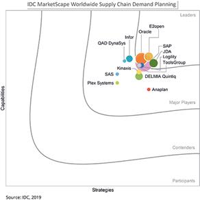 uIDC Market Scape Worldwide for Supply Chain Demand Planning 2019 Vendor AssessmentvϤjMG