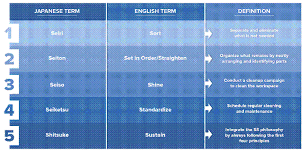 5S Lean manufacturing, Lean manufacturing, 5S methodology