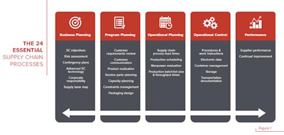 automotive supply chain, supply chain processes