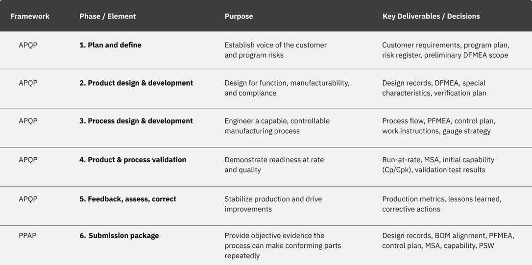 table, quality management system